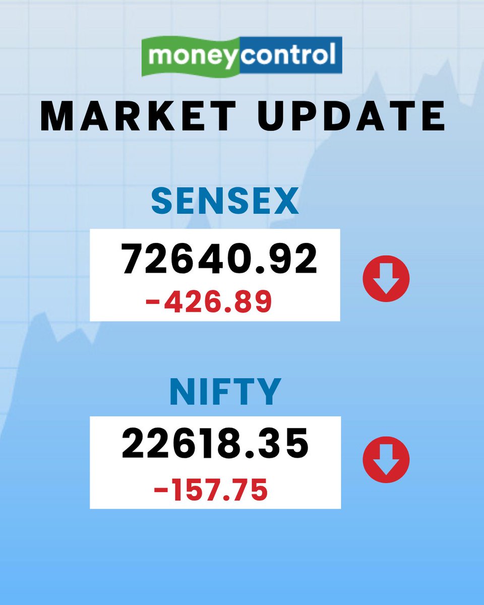 moneycontrolcom's tweet photo. #MarketsWithMC | Stock Market opens in RED 🔻

-Nifty below 22,700, Sensex down 430 pts
-Kanohar Electricals up 10%, Titan down 3%

Track updates:
https://t.co/rUPcFhrDgE

#StockMarket https://t.co/L46h7mv7GE