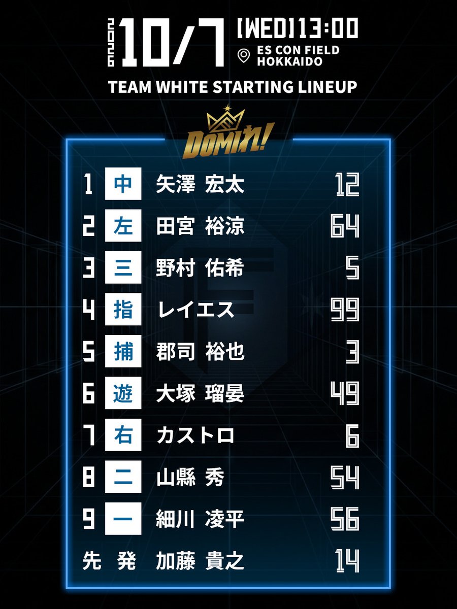 FightersPR's tweet photo. 本日のスタメン！
パーソル CS パ直前の特別試合！
　　　　
ファイターズMIRUでもLIVE配信🙌
https://t.co/JdeApXHYmS
　　
#lovefighters https://t.co/QRkzXsAoj7