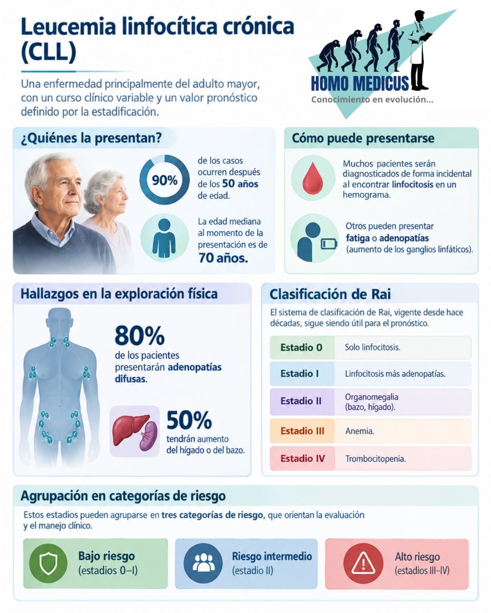 ENARM_intensivo's tweet photo. 📌LEUCEMIA LINFOCÍTICA CRÓNICA

#ENARM_INTENSIVO #ESTUDIA_MEDICINA https://t.co/ef4Dr2eYL6