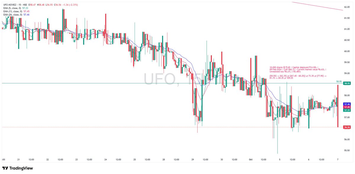 TradeNirva's tweet photo. #UFO Moviez India Limited (INE527H01019) - Respect the capital, not the entry price | βΉ149 Is history, βΉ68.25 is the decision
Level That Matters: 68.25
06-Oct-2026 - High 58.02 Low 56.51
#UFOMoviez #RiskManagement #PriceAction #TechnicalAnalysis #TradeCaseStudy https://t.co/jQ34BUeHJV