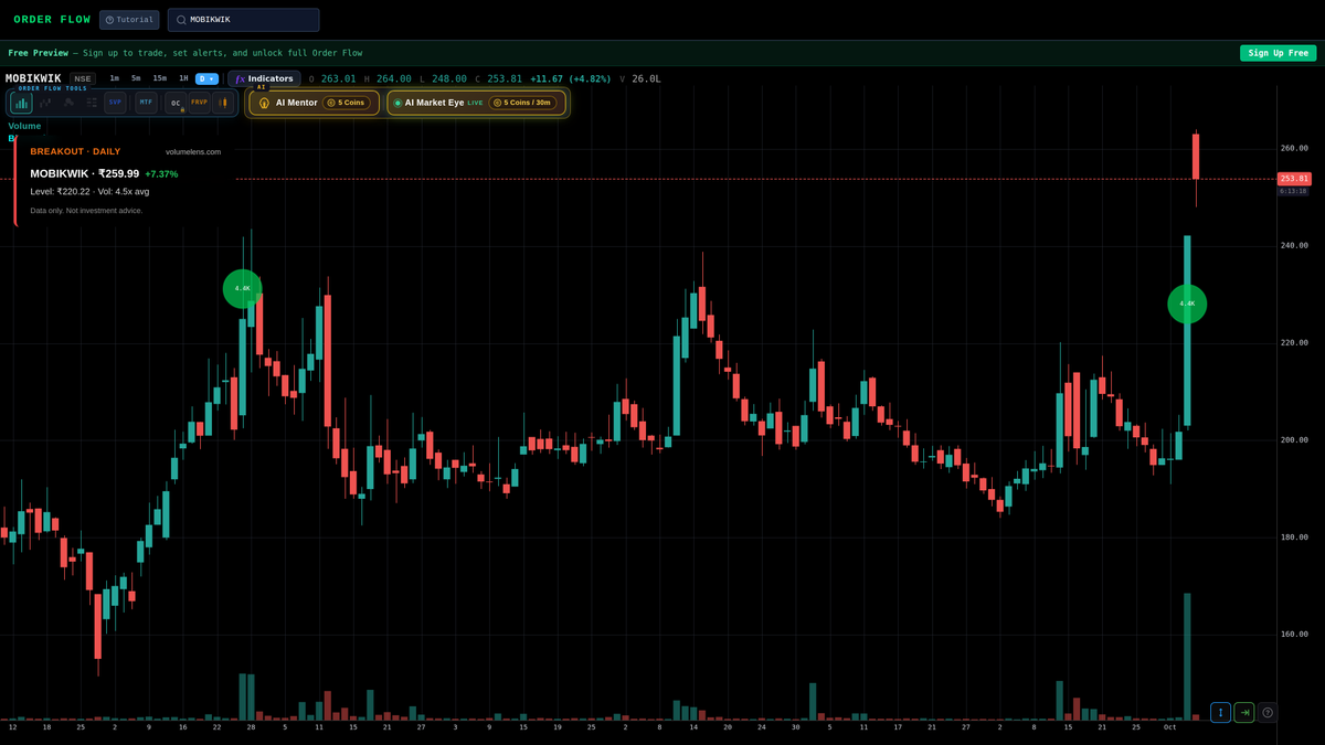 volumelens's tweet photo. π MOBIKWIK broke free of its monthly range.
Last seen βΉ259.99 (+7.37%) with 4.5x volumeβ¦
Open MOBIKWIK chart: https://t.co/Xp36Zpm7hA
Scanner data, not advice.
#VolumeLens #NSE #52WeekHigh #TechnicalAnalysis #Nifty #Setup #Breakout #SwingTrading #SmallCap #MOBIKWIK