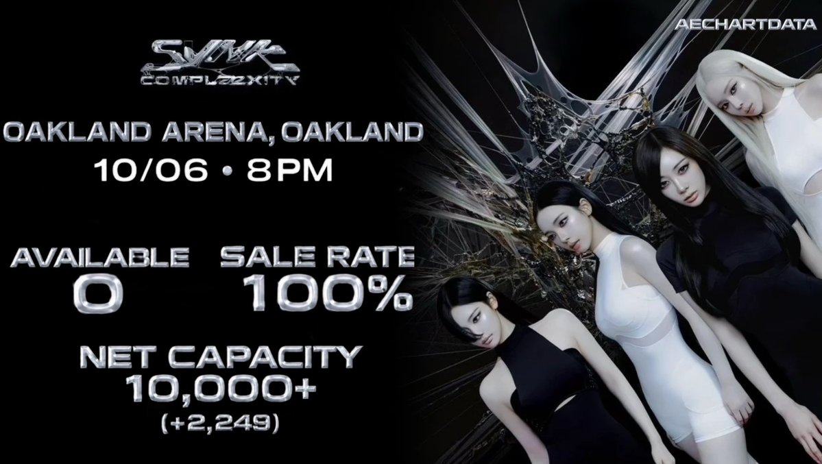 aechartdata's tweet photo. .@aespa_official adds another SOLD OUT date in the 🇺🇸 United States, despite SM Entertainment releasing nearly 2.2K additional tickets before the show.

All tickets were ultimately SOLD OUT, including the $247 tickets added at the last minute due to HIGH demand. https://t.co/lBhsQlZRXp