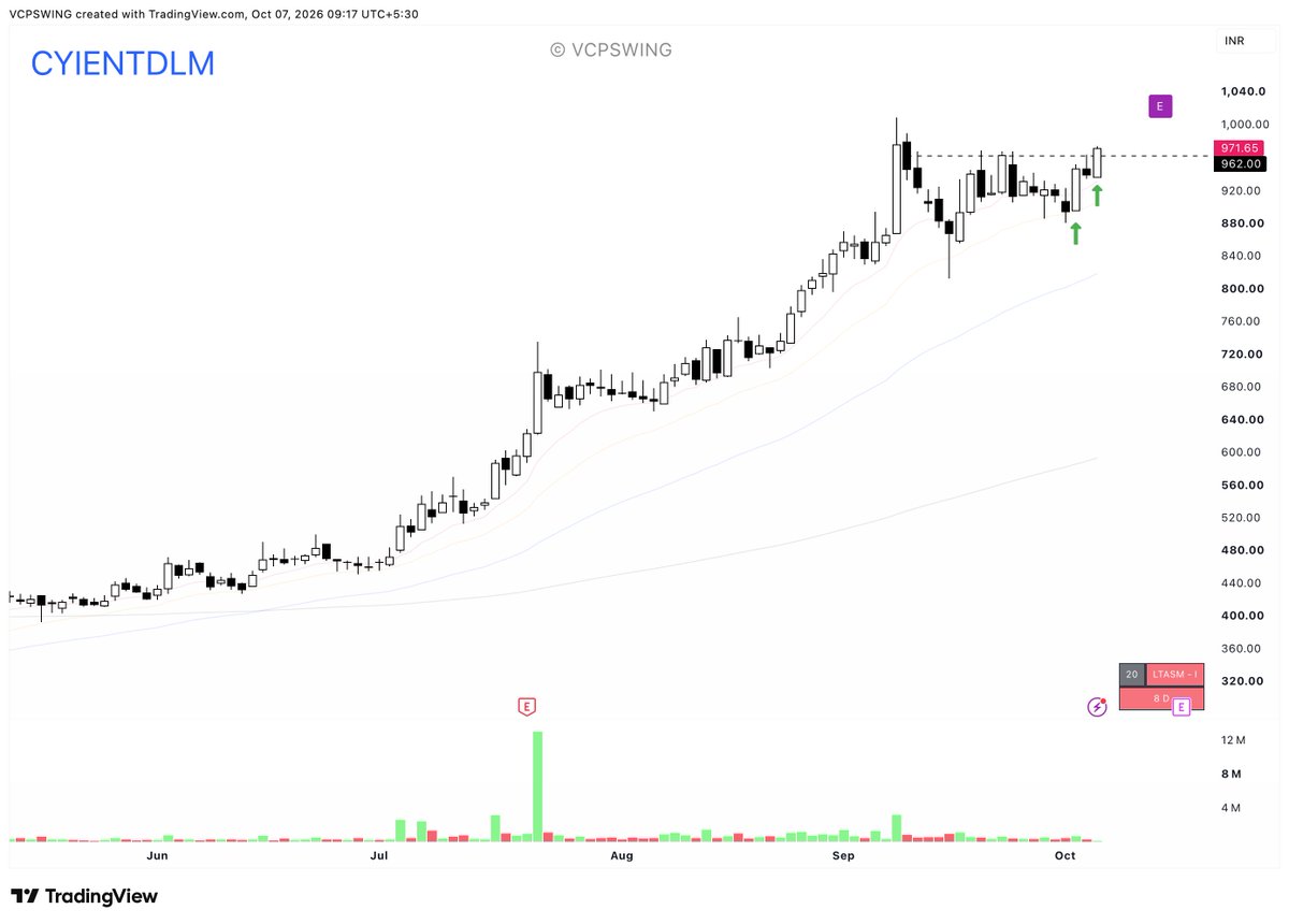 VCPSwing's tweet photo. #CYIENTDLM : Pyramiding Done , Now holding a big % . 

Trailed Overall Stop to Today;s low https://t.co/RRsSbuX09i
