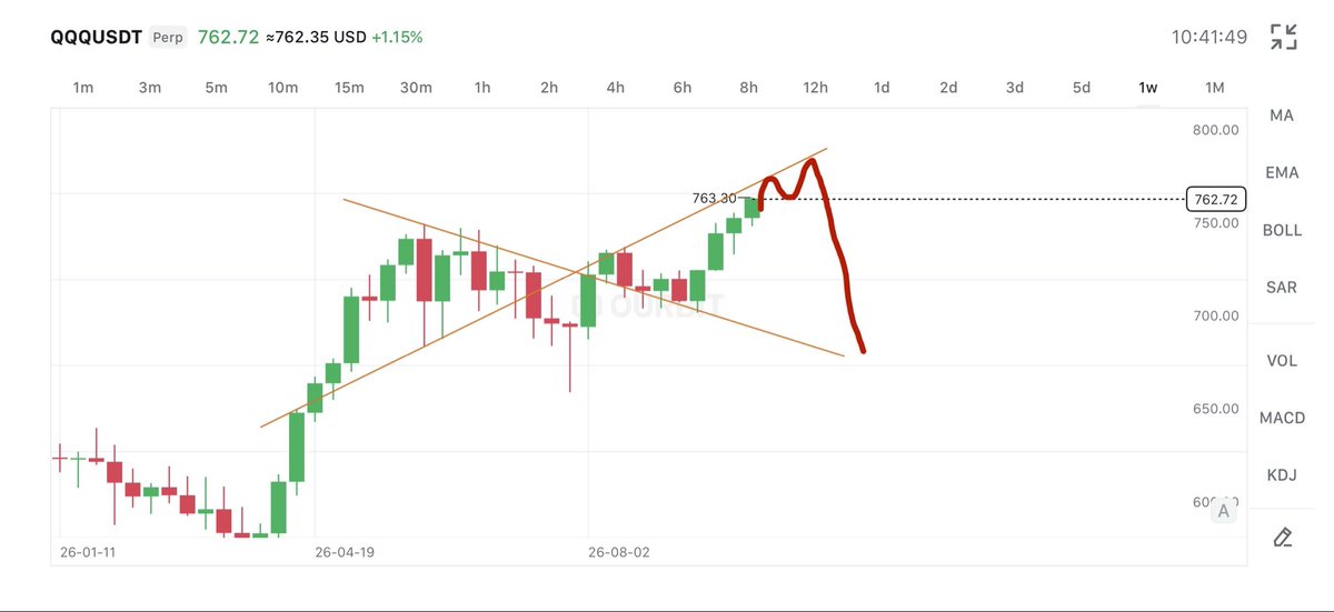 MoMoneyTrade's tweet photo. @MagnaTrades We’re not there yet. When it gets there I’ll let you know so you can DCA your $20 contract with another. https://t.co/gid7hYIEZi