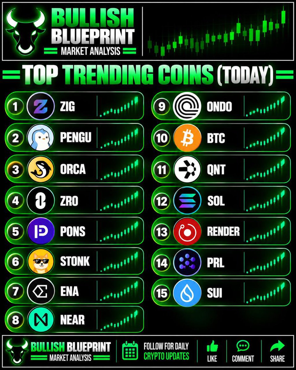 SamWilliam18504's tweet photo. 🚀 Top Trending Coins (Today) 

1. ZIG 
2. PENGU 
3. ORCA 
4. ZRO 
5. PONS 
6. STONK 
7. ENA 
8. NEAR 
9. ONDO 
10. BTC 
11. QNT 
12. SOL 
13. RENDER 
14. PRL 
15. SUI 

#Altcoins #trendingcryptocoins #CryptoCommunity https://t.co/1uGzKlYGOw