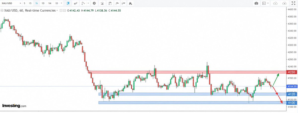 MuskanWad11's tweet photo. $GOLD: Trading near a key decision zone.
Above 4180 β bullish continuation | Below 4120 β 4100 in focus.
https://t.co/em80i57lmI
#XAUUSD #GOLD #TechnicalAnalysis https://t.co/0ZL75zEfT5