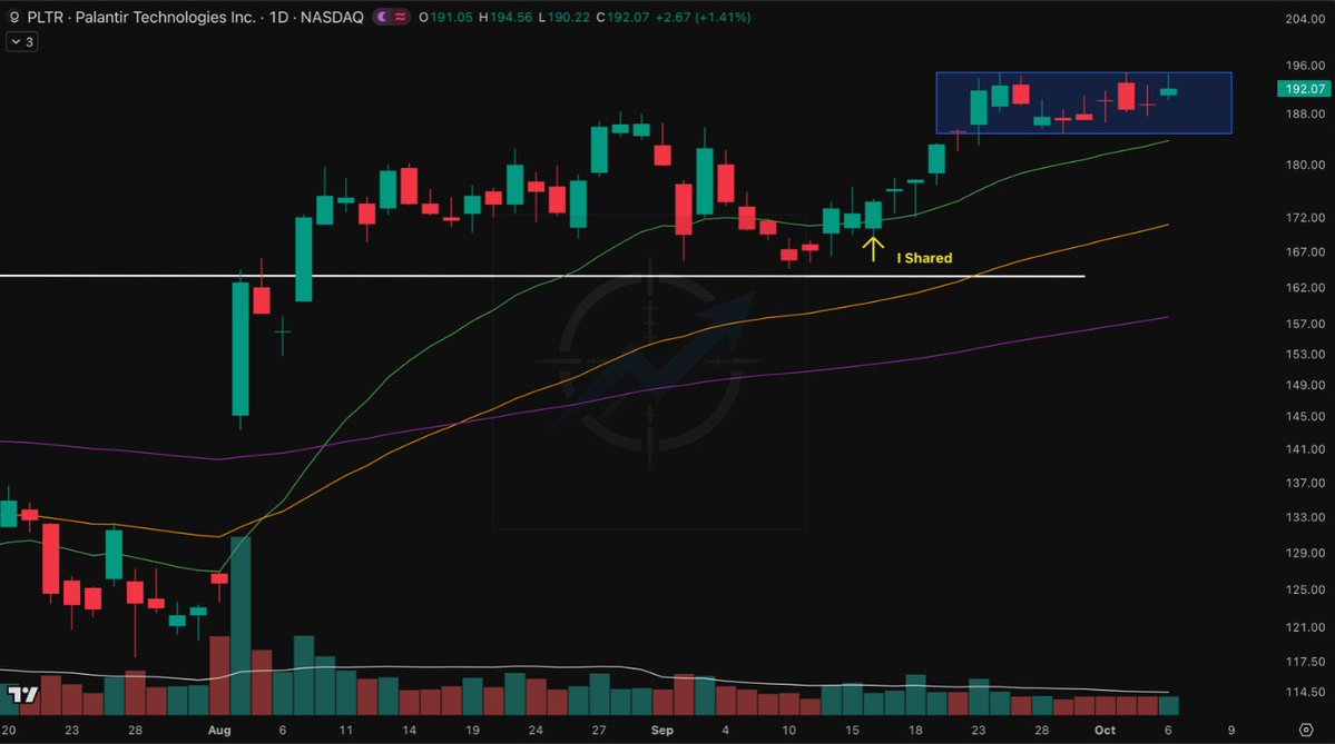 SniperAlphaCom's tweet photo. $PLTR is still acting right.

After the repost, price keeps holding above the old resistance and now it’s building a tight box instead of giving the move back.

That’s what I want to see.

From here, the risk/reward starts to get interesting again. If this box breaks higher, the swing low of the box becomes a clean trailing stop reference for anyone already in.

You already got your seat, or are you still waiting for $PLTR to fire the next breakout?