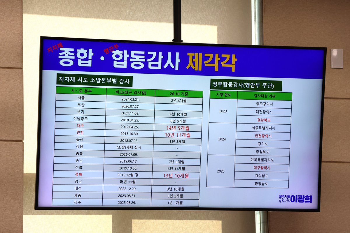 goanghee1's tweet photo. [행안위 - 소방청 국감] 10년 만에 감사… 부조리 겪고도 70%가 침묵

오늘 행안위 소방청 국정감사에서 전국 소방의 내부통제 부실 문제를 짚었습니다.

부산시가 10년여 만에 부산소방재난본부 종합감사를 했더니 처분요구가 22건, 신분상 처분이 56명이었습니다. 직원 급여로 모은 상조회 돈 3,400만 원이 담당자 개인계좌로 네 차례 이체된 사실도 드러났고, 경찰 수사까지 진행 중입니다.

소방청의 조직문화 진단에서는 부조리를 겪고도 70% 안팎이 아무 말도 하지 않았고, 공식 신고통로를 이용한 비율은 0.8~3.3%에 불과했습니다. 그런데 소방청 본청의 상시 감찰 인력은 3명뿐입니다.

청장께 요청드린 개선책입니다. ▲종합감사를 못 해도 감찰권은 있음. 예방·특별·교류감찰을 적극 활용 ▲7월에 꾸린 중앙특별감찰단은 임시조직. 상시 조직으로 만들어 달라 (소방청장은 그렇게 추진하려 한다고 답변했습니다) ▲부조리는 고위직만의 문제가 아님. 따라서 공금 유용, 채용·인사 비위, 징계절차 왜곡도 중앙 감찰 대상에 포함

대구는 14년, 경북은 13년 넘게 종합감사를 받지 않았습니다. 신고 후 조사하는 감찰에서, 신고가 없어도 위험을 찾아가는 감찰로 바뀌어야 합니다.

화재 현장에서 목숨을 거는 소방공무원들의 숭고한 헌신이 비리나 관리 부실로 퇴색되지 않도록, 끝까지 챙기겠습니다.