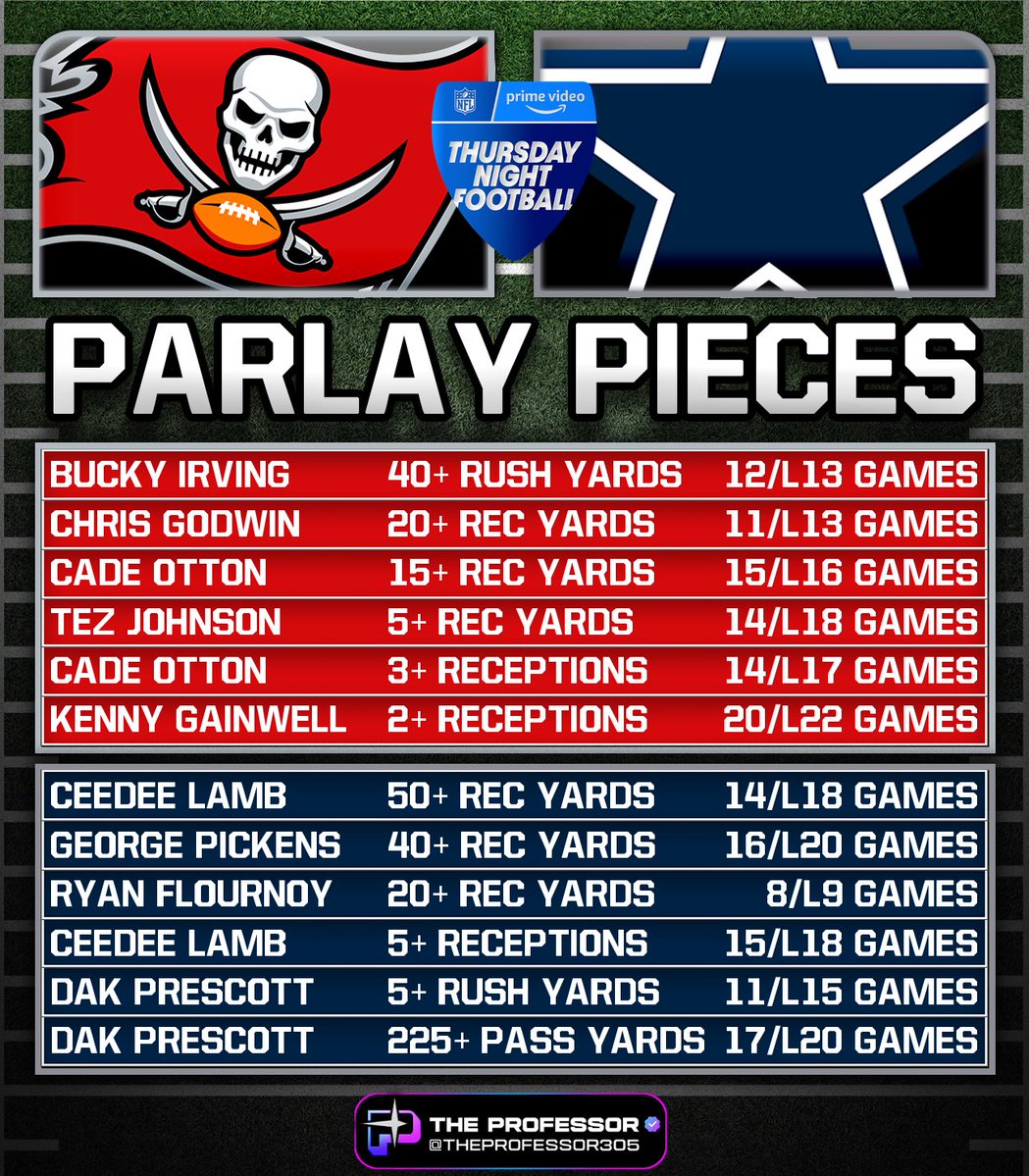 TheProfessor305's tweet photo. 🏈 NFL TNF Parlay Pieces 🧩

Top player prop trends for Buccaneers vs. Cowboys https://t.co/HGAp1Rtpv8