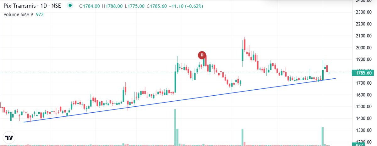 Hania_786Ai's tweet photo. ๐ #PIXTRANS โ Buy โโWatchlist
The stock found support at the rising trendline and rebounded, holding the โน1,780 zone after a pullback. ๐
Current Market Price (CMP): โน1,786
๐ฅ Resistance: โน1,850 โ โน1,900 (Upper swing high near โน2,100)
๐ฏ Target (TGT): โน1,950 โ โน2,100
๐ก Ideal Buy Zone: โน1,750 โ โน1,770
๐ก๏ธ Support/Stop-Loss (SL) Zone: โน1,720 โ โน1,680 (Trendline level)
๐ Upward support remains intact; a close above โน1,900 could open up further upside potential.
๐ฆ 9-day average volume is approximately 973 โ volume is currently low; a breakout would require a surge in volume.