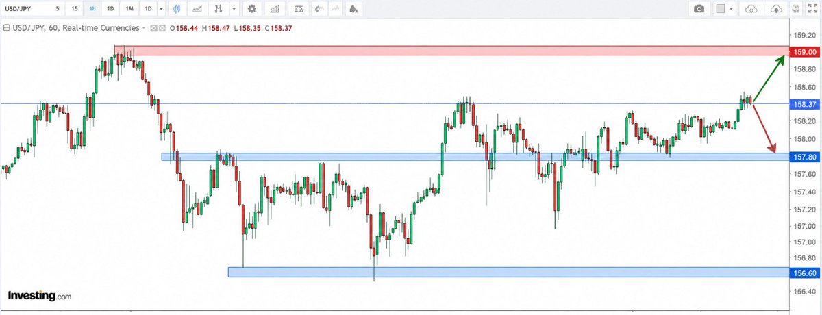 MuskanWad11's tweet photo. https://t.co/em80i57lmI

USDJPY: Bullish momentum building above 158.37 — 159.00 is the next key resistance. 📈

#USDJPY #JPY #金取引 #外国為替 https://t.co/7DXoEtsISg