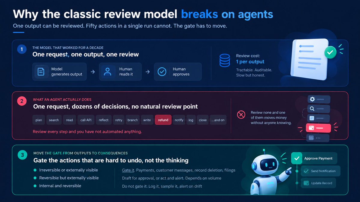 WowLabz's tweet photo. Reviewing every AI output does not scale to agents. One run, dozens of decisions, most of them trivial.

Gate consequences, not outputs: is it reversible, is it externally visible?

If approval rates top 95%, the gate is theatre.

https://t.co/W864BTP6pO

#AIGovernance #AgenticAI https://t.co/zqnwVboUzs