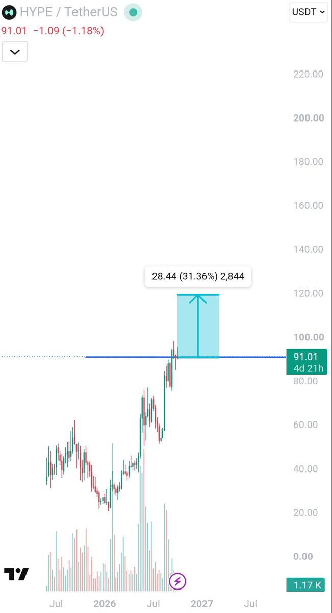 🔥 $HYPE is testing the $91 resistance.

If it breaks and holds above this level, $120 could be the next target. 🚀

Are we going to see $120? 👀 
 [📷](https:/