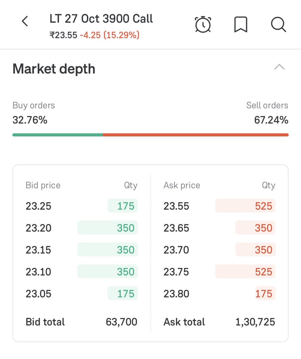 Jayendra_22's tweet photo. L&amp;T Stock option trade : 

Think to add 3900 Ce at ₹23.55 

For levels upto ₹40/₹60/₹80

With SL 0

DYOR https://t.co/7ZqnWsPM0M