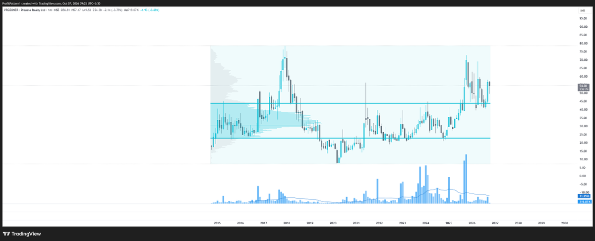 ProfitPattern1's tweet photo. #PROZONER structure looks ok? https://t.co/PL7P3RMhNc