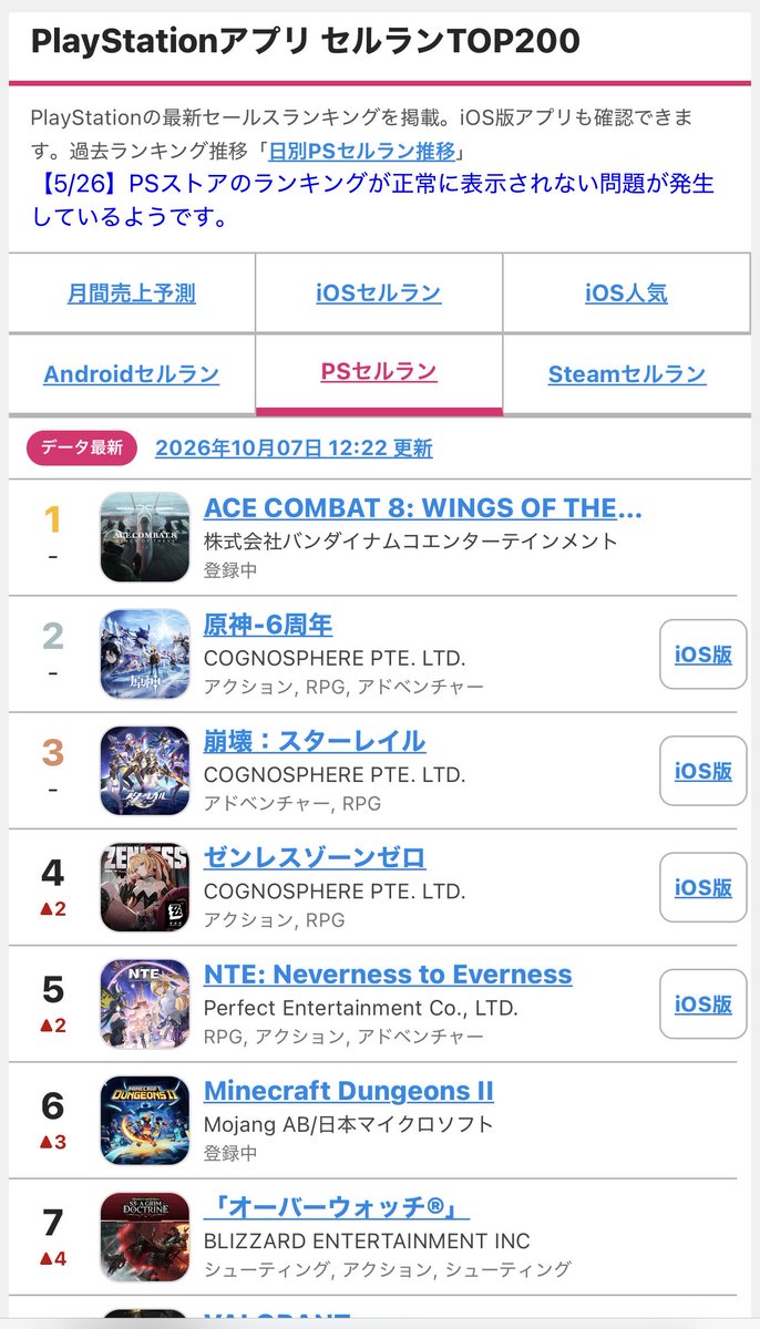 MAYL_ZZZ's tweet photo. 鳴潮だけPSランキングバグってるな･･･
これは流石におかしい。 https://t.co/5ph5F2HXS0