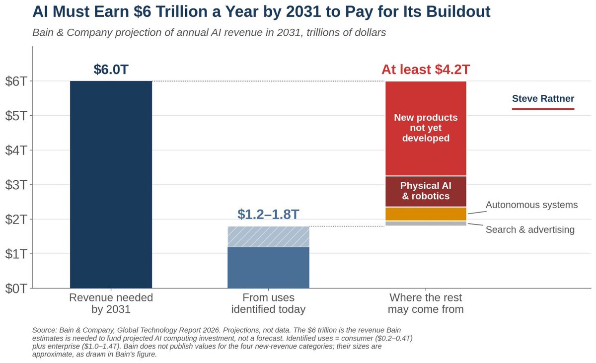 thereisnobeth's tweet photo. this is the funniest graph ive ever seen. we've pivoted a fifth of the western world's economy to building infrastructure for a thing that might maybe have some uses potentially if we come up with some new ones https://t.co/hd9OopQcP5