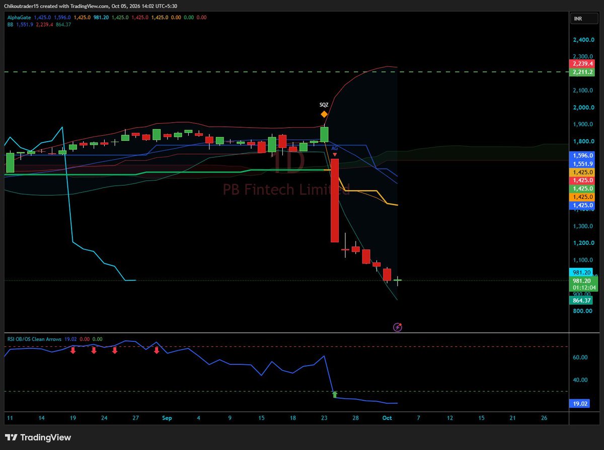 cdbasebll01's tweet photo. #PBFINTECH  Hit my Tgt ,

 and even fell another 20 %  !!

STILL bottom not formed, dont deny, there will nt be bounces, 

bt reversal may take time !

Dont forget to RT this. https://t.co/AYTN8nySsP