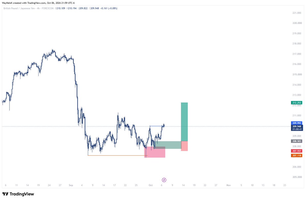 WayNelsK's tweet photo. GBPJPY https://t.co/YDEsDgoX7K