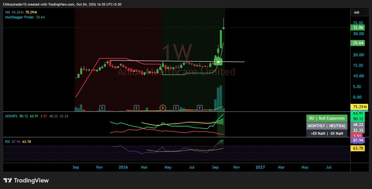 cdbasebll01's tweet photo. #IPO STOCK : #AHCL is rocking in this downside market.

Did 2x in  1 months time,

 All thanks to #Multibagger Finder Screener and  #Indicator. https://t.co/Idl9MirXPB