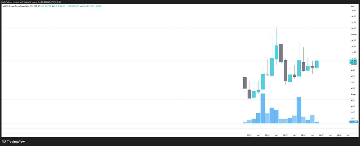 ProfitPattern1's tweet photo. as we have studied last month, it seems doing some action finally in October month :)  #AAATECH https://t.co/w22y9bKbBp