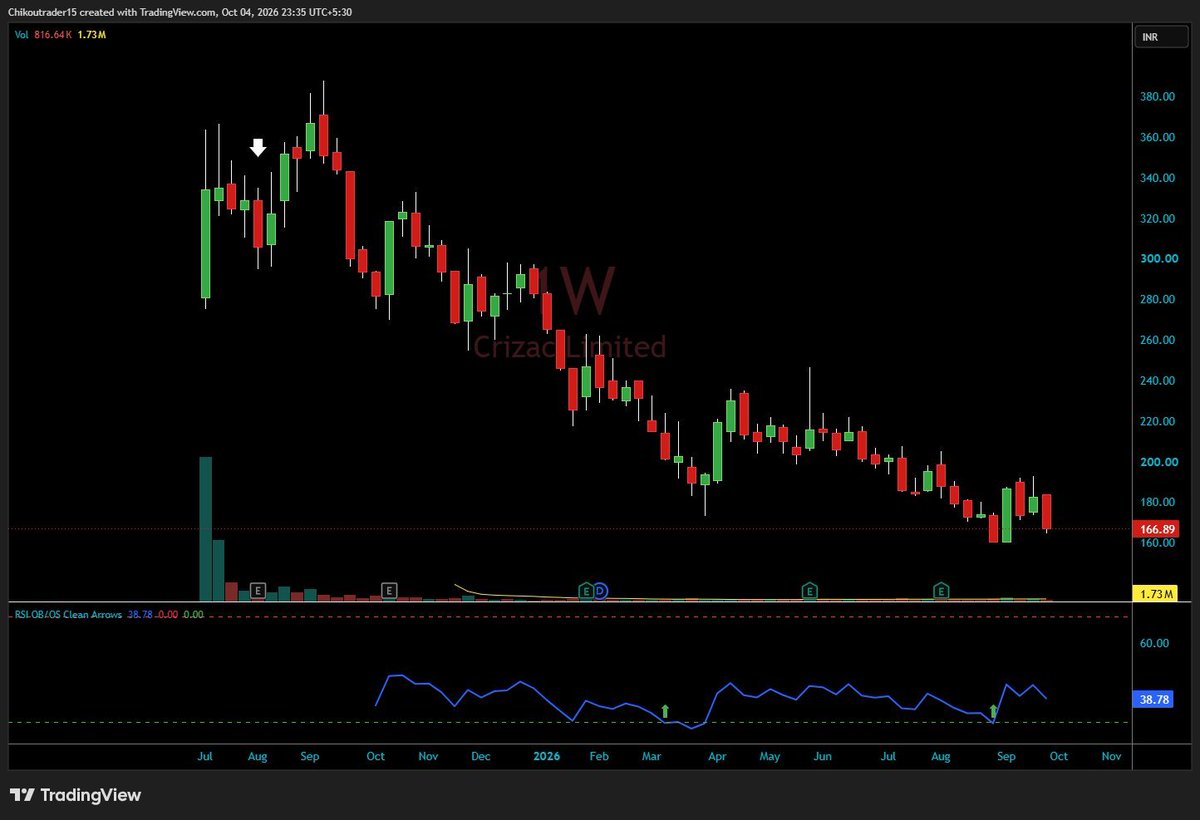 cdbasebll01's tweet photo. 🛑 Careful with Crizac shares !

 - Too many “Gurus” suddenly pushing it hard. !!

This is what i wrote, 

After my Warning( ARROW )  #Stock has crashed by > 50 % !

Dont forget to Rt this.

Note : SEBI UnREgistered, DYOR. https://t.co/rYISIOJuy5