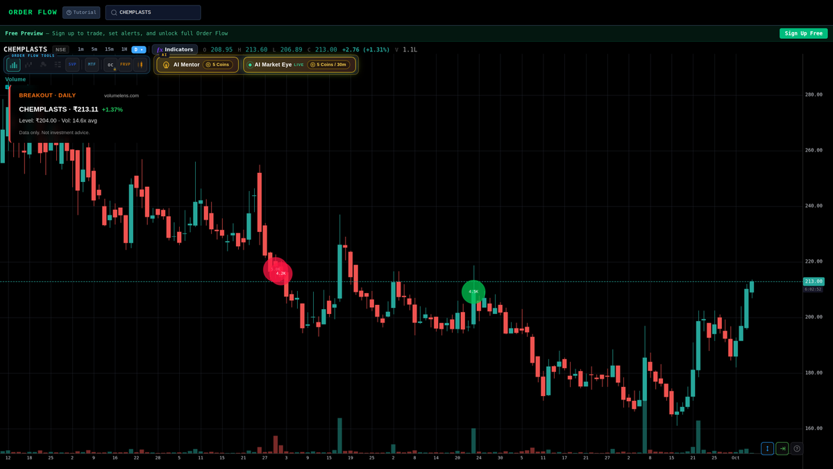 volumelens's tweet photo. π CHEMPLASTS cleared its 20-day high β¦
Chart + scanner on CHEMPLASTS: https://t.co/0DooHFJTsa
Data feed output. Not investment advice.
#VolumeLens #NSE #IndianStocks #Scanner #TechnicalAnalysis #MarketBreakout #Breakout #SwingTrading #SmallCap #CHEMPLASTS