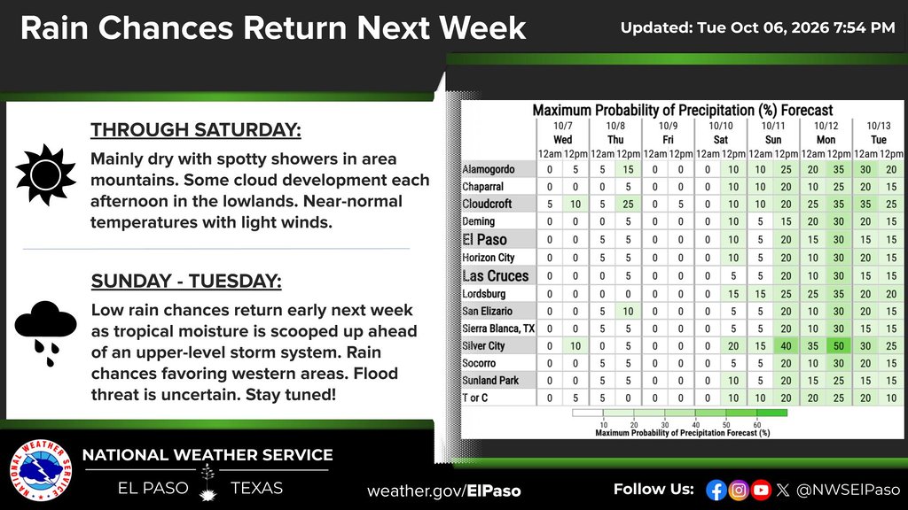 NWSElPaso's tweet photo. We'll stay mostly dry for the rest of the week before moisture and rain chances return early next week. Confidence is low in what our flood threat may be. Stay tuned for updates! #nmwx #txwx https://t.co/5w6Tm7aXve