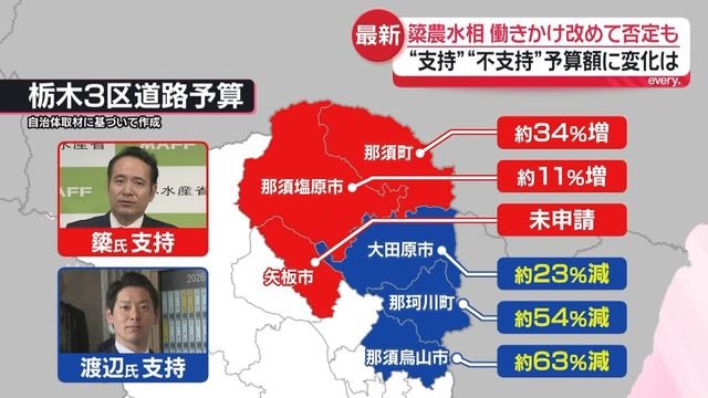 fukuchin6666's tweet photo. まあでもこういう結果を見れば、仮に国交省への働きかけがウソだったとしても「政権与党に刃向かうとこうなるぞ」という恫喝としての効果は十分に持ちますよね。それも全国的に。 https://t.co/xYArf367uD