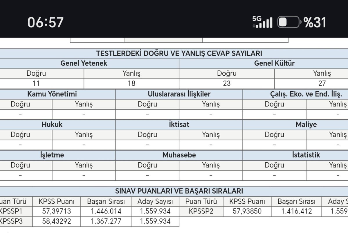 serhat97a's tweet photo. Kpss ye göre yeteneksiz ve kültürsüzmüşüm 😂😂😂😂 https://t.co/tbujMNenxk