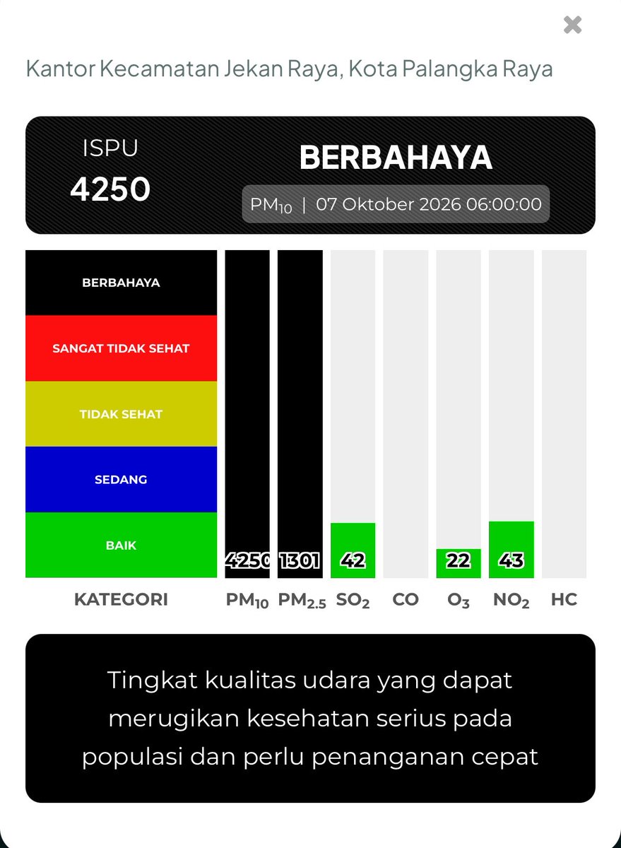 greencitzen's tweet photo. Palangka Raya pagi ini menyentuh 4250 ispu. 😖 https://t.co/Azdvlvm0DG