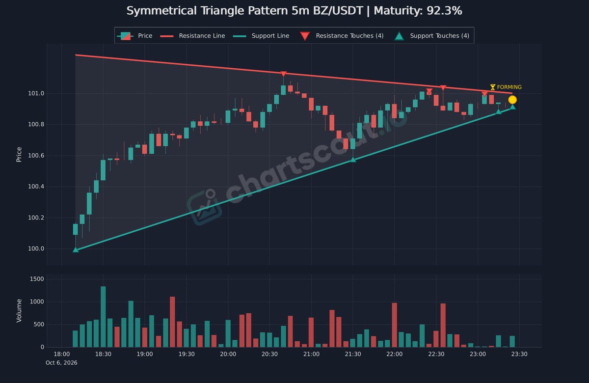 ChartScout_bot's tweet photo. ⚪ Price contracting within symmetrical triangle
$BZ | 5m | @Bybit_Official
Maturity: 92%
Converging trendlines with lower highs and higher lows.
#CryptoTrading #ChartWatch https://t.co/qiC0Fhn9Dj