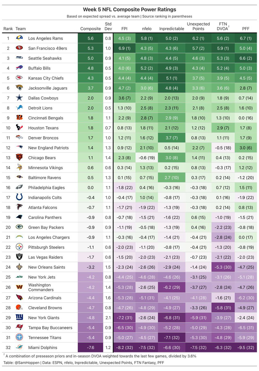 NFL Composite Power Ratings

via: @​SamHoppen 
 [📷](https://pbs.twimg.com/media/HT_AMnZXkAAquaH.jpg) https://pbs.twimg.com/media/HT_AMnZXkAAquaH.jpg https://pb