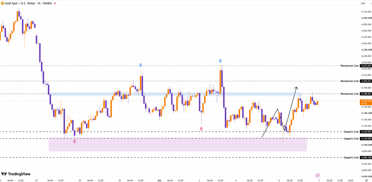 #XAUUSD #GOLD

🔷Short-term support is at 4140, followed by the 4120–4100 range;

🔷Resistance levels are at 4180 and the 4200–4225 zone.
If buyers push the pri
