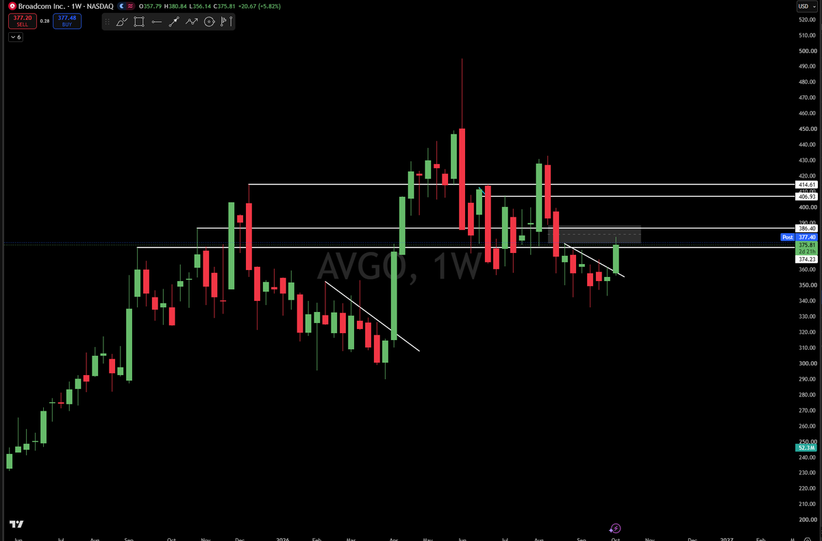 $AVGO  with the breakout. close above 374 today was crucial. Found resistance near the CE. 

Strong push through $382 and you're looking at $390+ to start. Pote