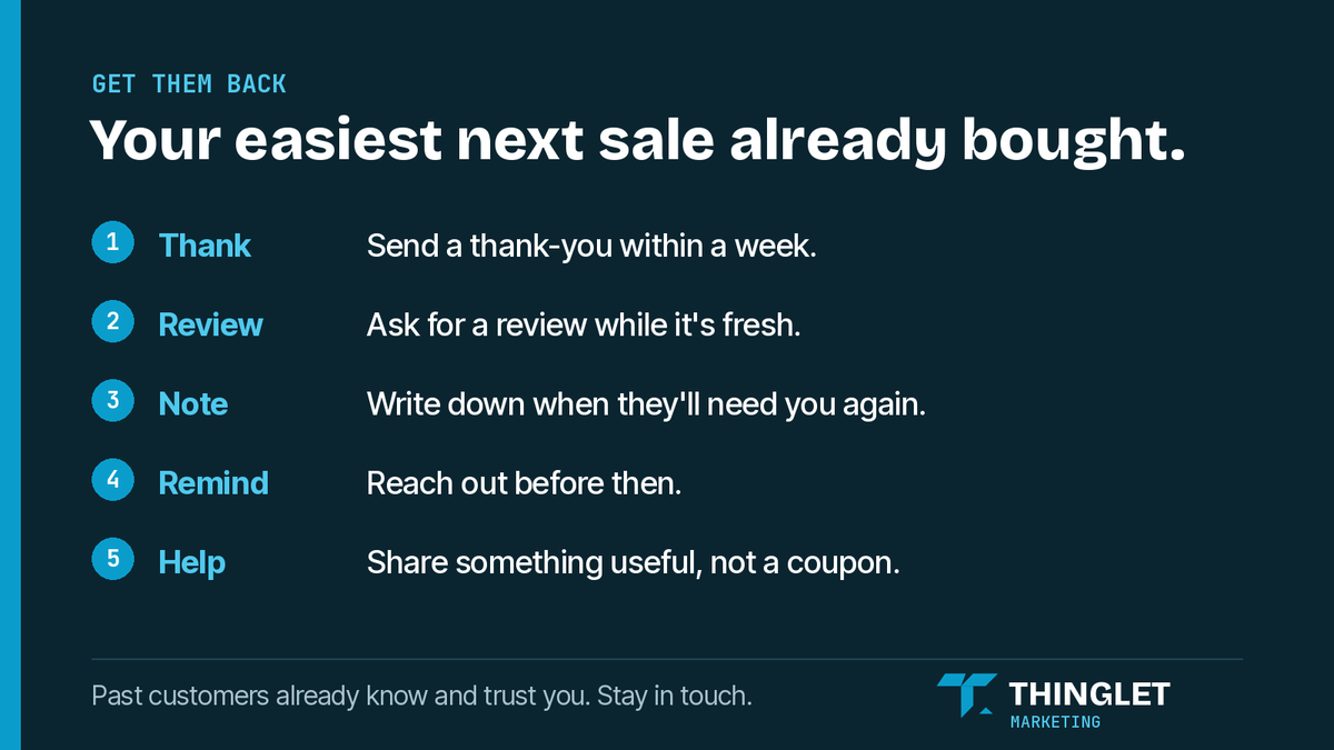 thingletmktg's tweet photo. Your easiest next sale is someone who already bought from you.

Try this routine:
- Thank them within a week
- Ask for a review while it's fresh
- Note when they'll need you again
- Reach out before then
- Share something useful, not a coupon

When did you last call one? https://t.co/wKgLMmNQT1