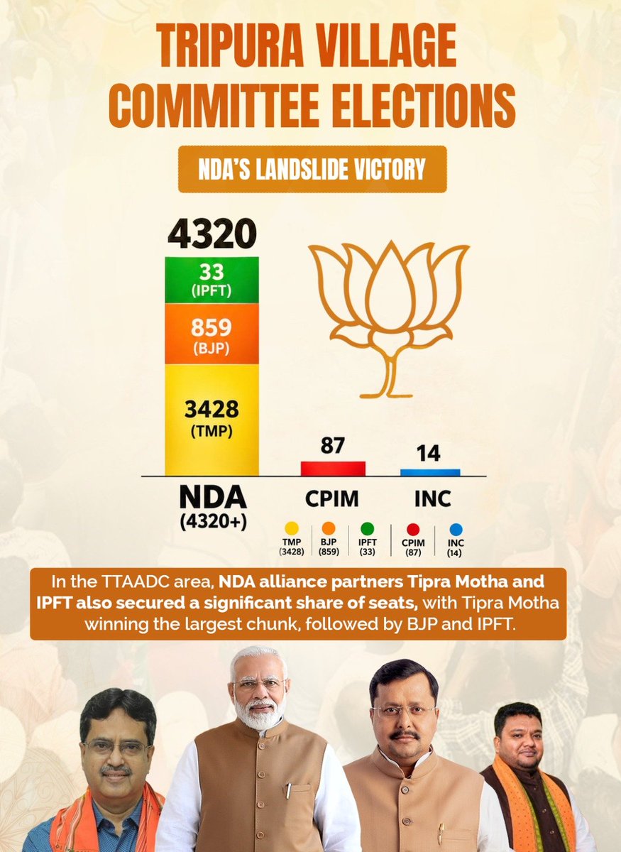 praveenskapoor's tweet photo. #Tripura में #BallotPaper से गांव कमेटी चुनाव हुआ -- नतीजा #NDA की एक तरफा जीत -- 4320 सीट जीतीं --
Team @narendramodi जी को बधाई।
मुख्य विपक्षी दल @INCIndia को मिली मात्र #14सीट
@RahulGandhi जी अब इसका दोष #GyaneshBharti को ना देना -- ना #EVM को
#Rahul ji चुनाव जनता के बीच रहकर लड़ा जाता है -- चुनाव आयोग के बाहर प्रदर्शन करके नही।
#जयBJPतयBJP