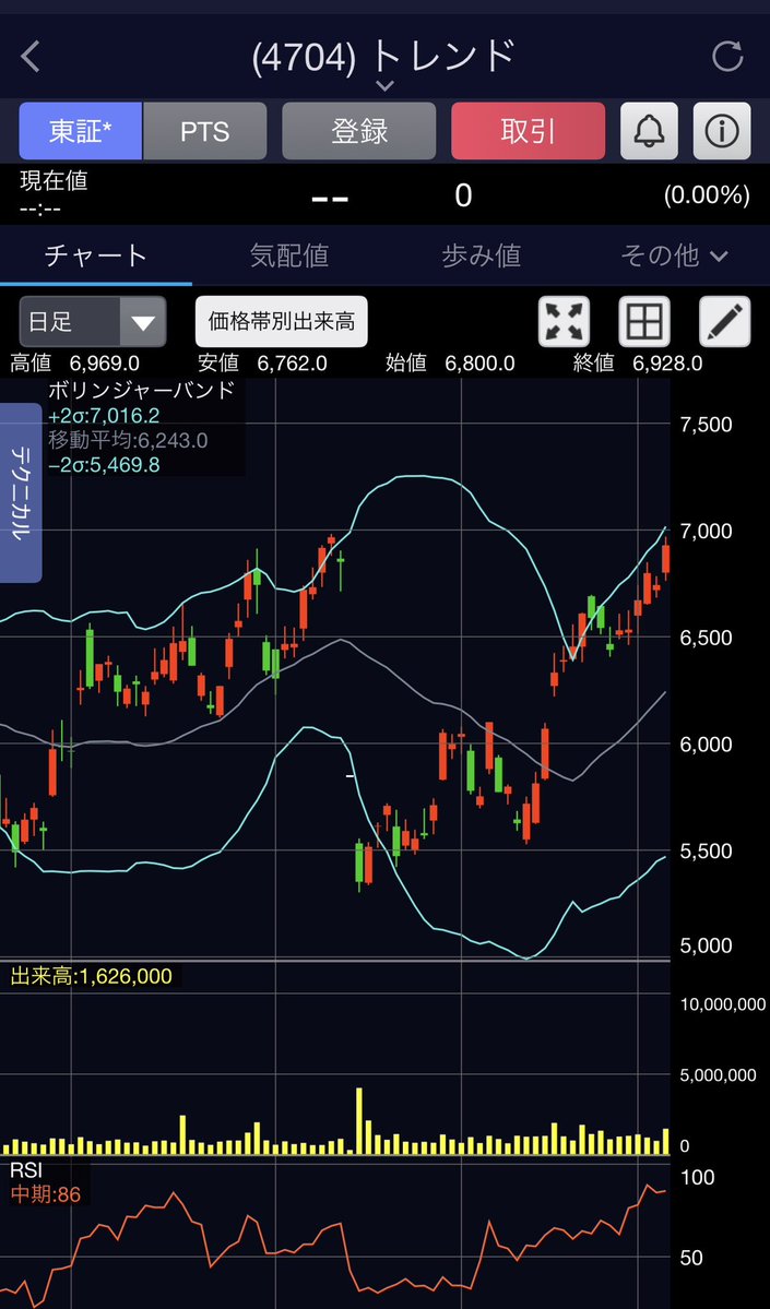 _Pen_Tamu_'s tweet photo. 情報流出の度に盛り上がるサイバーセキュリティ銘柄ですが、トレンドマイクロはいつも全然上がらない。

今回も大して上がってないので、小型株にインしたのは正解だった。

予習、復習が大事❗️ https://t.co/h3YVzT08sI