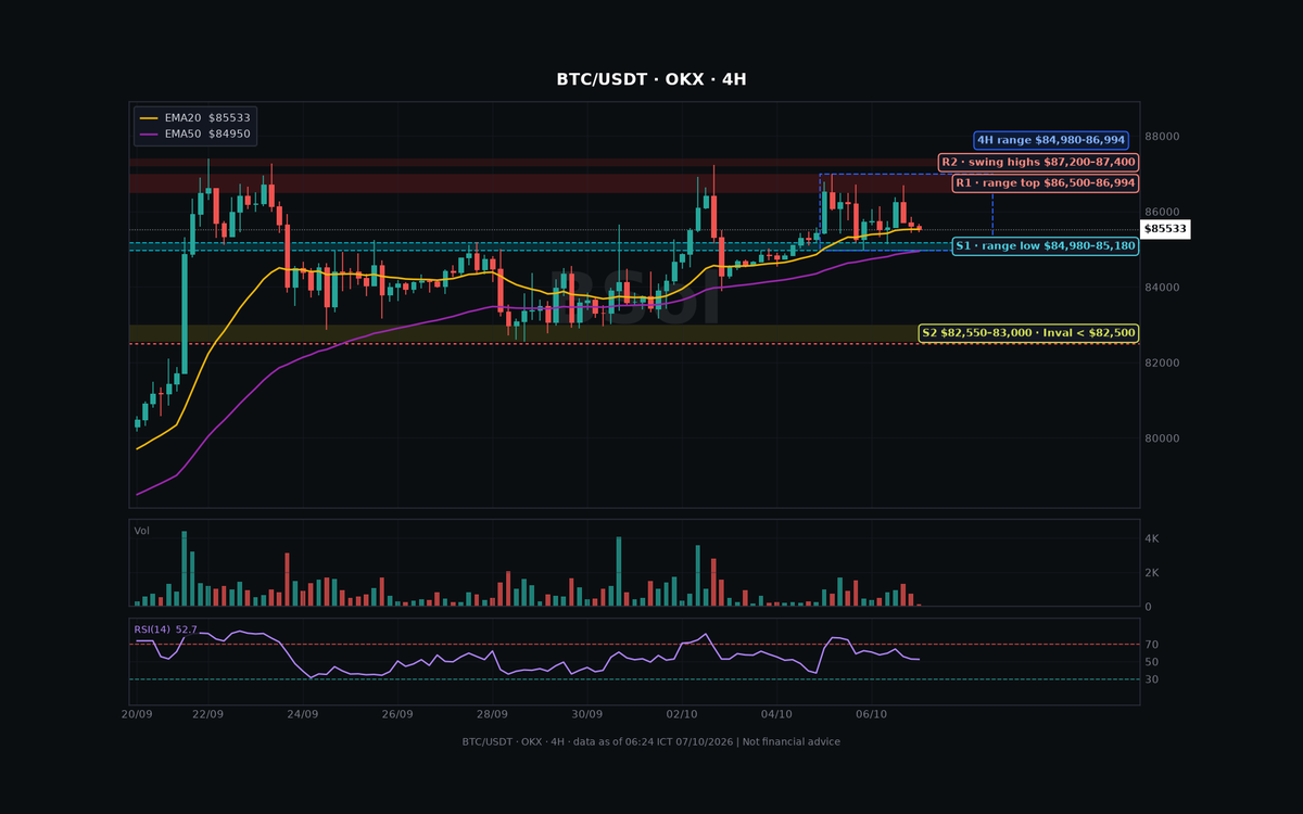 tantoiptit's tweet photo. $BTC $85,533, sitting on the 4H EMA20 inside a $84,980–86,994 range.

S1 $84,980–85,180
R1 $86,500–86,994

Breakout only on a 4H close above $86,994. Invalidation: 1D close below $82,500.

Buy the retest, don't chase. https://t.co/JhMD0Oc7sb