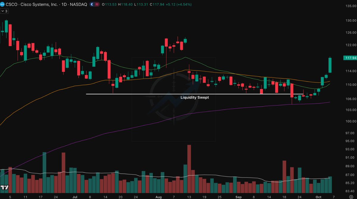 SniperAlphaCom's tweet photo. $CSCO — remember that support I was watching on Sep 21?

It broke… but instead of failing, price swept the liquidity below it, shook out the obvious stops, and snapped right back.

Now $CSCO is rallying hard and reclaiming the EMAs.

After kicking everyone off the train, does it finally take a breather and build a new base?