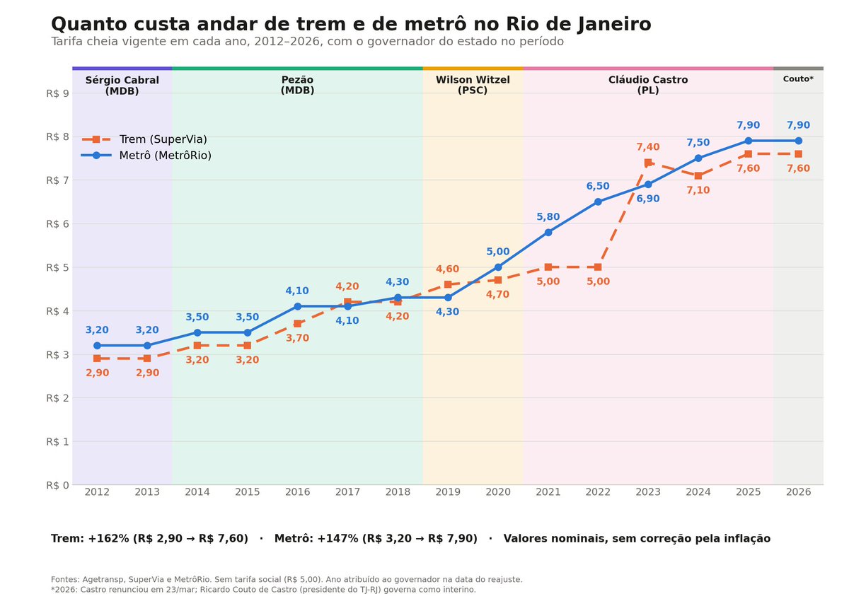 translitoranea's tweet photo. sabem quando a tarifa do metrô e trens mais subiu? no governo witzel e no governo castro, PADRINHOS de douglas ruas. vocês vão mesmo deixar isso acontecer? https://t.co/AwJ2TU9aEo
