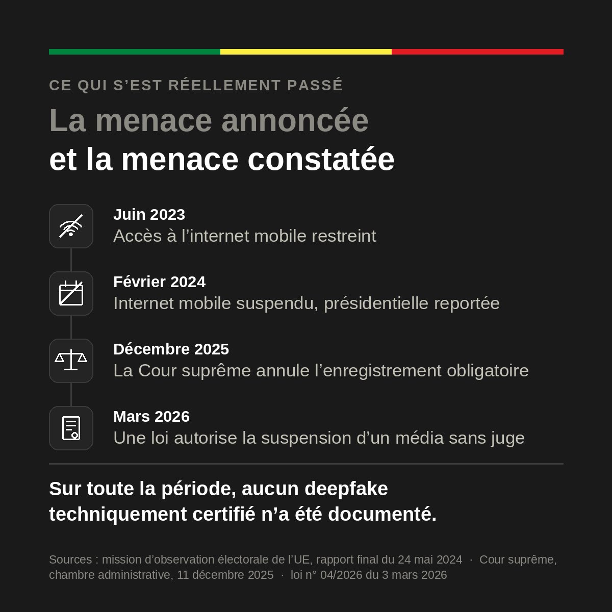 AdioumaSerigne's tweet photo. Depuis deux ans, on annonce les deepfakes comme la prochaine grande menace pour les élections africaines.
J’ai cherché les cas ouest-africains. Voici ce que je trouve.
L’explication en commentaire !
#IntelligenceArtificielle #ElectionSenegal #Deepfacke #Desinformation https://t.co/hx7g7IOTkW
