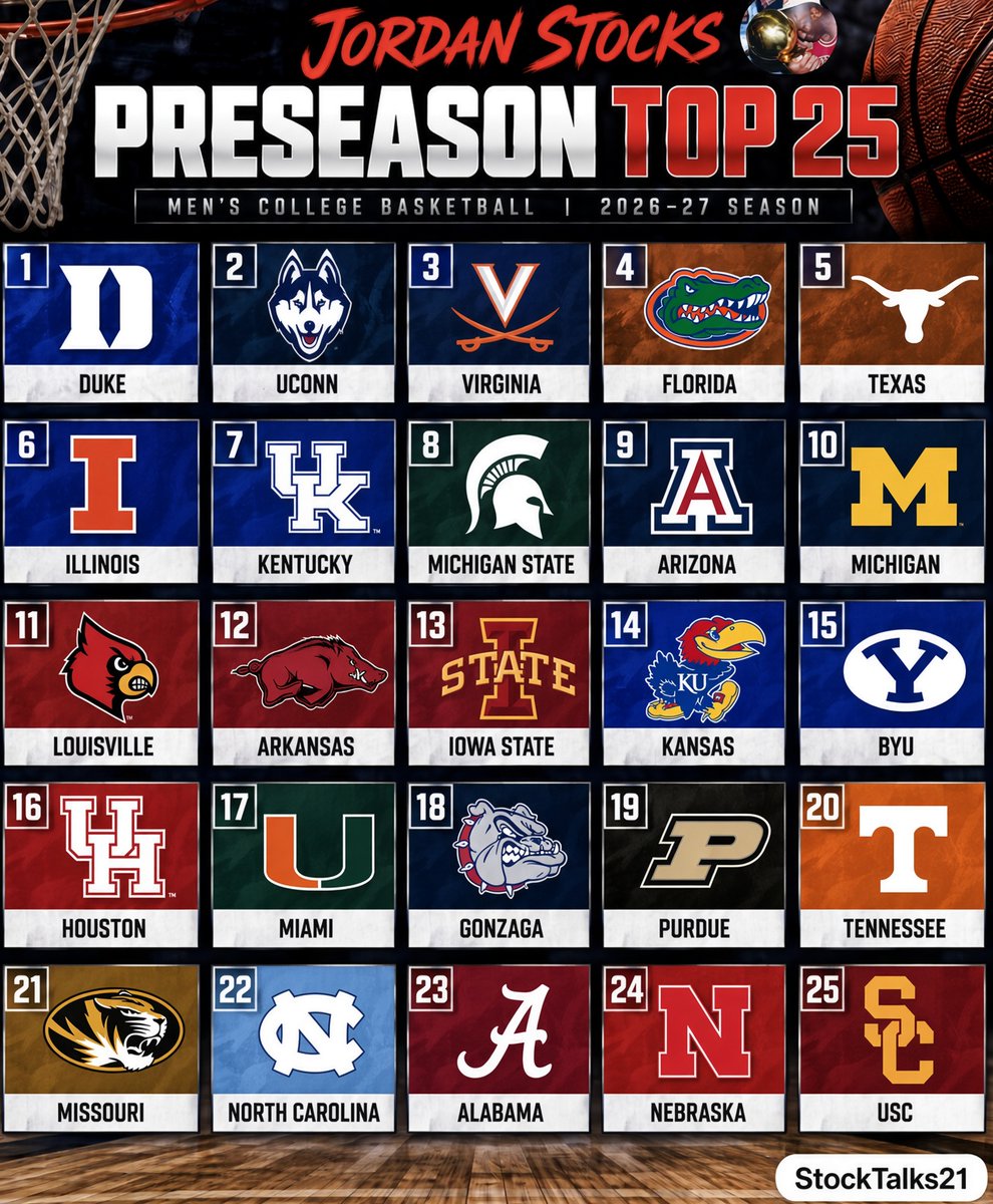 StockTalks21's tweet photo. The time has come. I present to you.

My Men's College Basketball Preseason Top 25 ahead of the 2026-27 season.

This is the way 🤝 https://t.co/3xT38BZpni