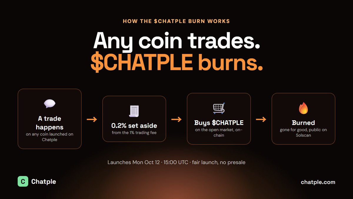Chatple_com's tweet photo. Most platform tokens depend on their own chart.

$CHATPLE is tied to the whole launchpad: 0.2% of every trade on every Chatple coin buys it on the open market and burns it. Every burn is public on Solscan.

Fair launch Monday, 15:00 UTC. https://t.co/lQoRpe1IOm
