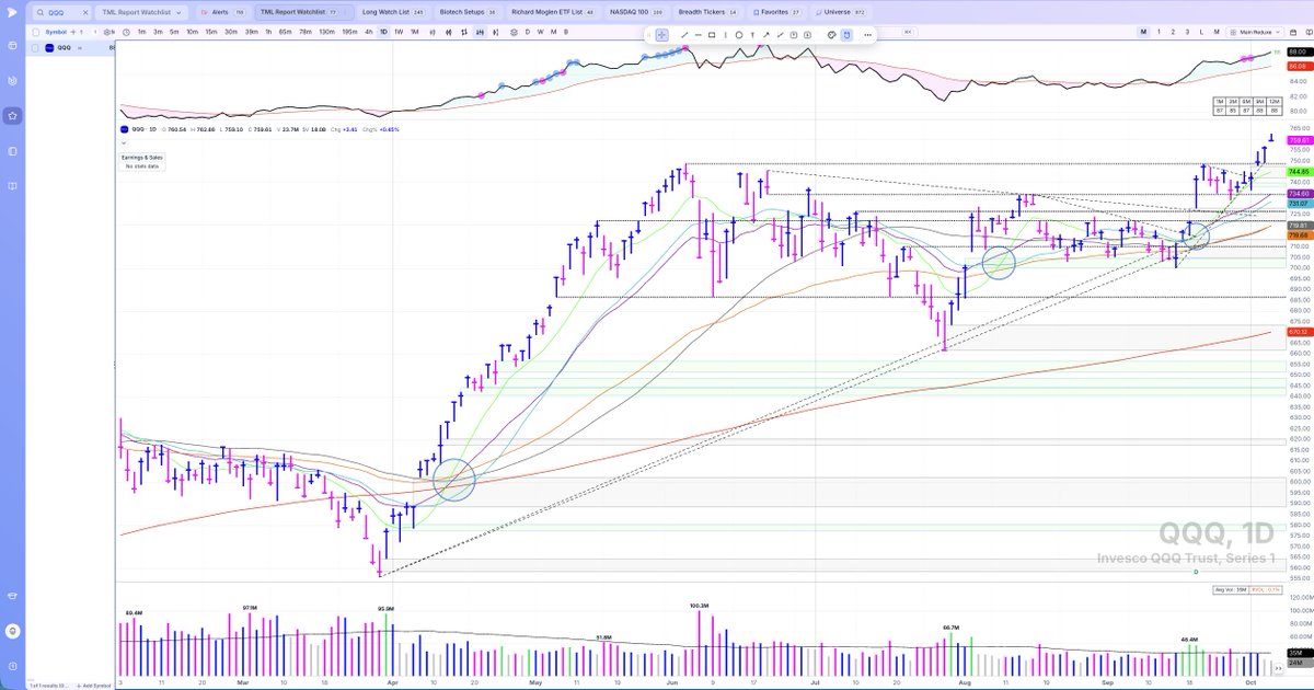 RossHaber's tweet photo. The S&P 500 broke out to a new all-time high this afternoon, confirming the Nasdaq’s strength. The Nasdaq has now posted new all-time highs in each of the last three sessions since breaking out last Friday. The Russell 2000 and Dow have also rallied over the past few sessions, but both remain just below significant overhead resistance.

New highs versus new lows remain a concern, but my universe of traditional growth stocks continues to look healthy and broad on a relative basis. Aside from the memory stocks—which are late-stage and therefore more failure-prone at current levels—leading growth stocks continue to act well.

Biotech and genomics stocks were hit hard across the board today, although the pullback isn’t surprising given how far many of these names have moved in a short period. More importantly, there is no shortage of institutional-quality leaders in semiconductors and software that continue to build sound bases and make constructive progress.

So, while it’s difficult to consider the deck hot with the Russell 2000 still below major resistance and diverging sharply from the Nasdaq and S&P 500, plenty of high-quality leaders are setting up in early-stage bases with the potential to move significantly higher.

I still haven’t added exposure, but I plan to do so as conditions warrant. Until I see evidence that the Russell 2000 is making meaningful upside progress and confirming the strength in the other major indexes, I’ll keep my maximum exposure capped at 70%.

For now, there’s no need to force the issue. Stay patient, let the market prove itself, and put capital to work as the evidence improves.