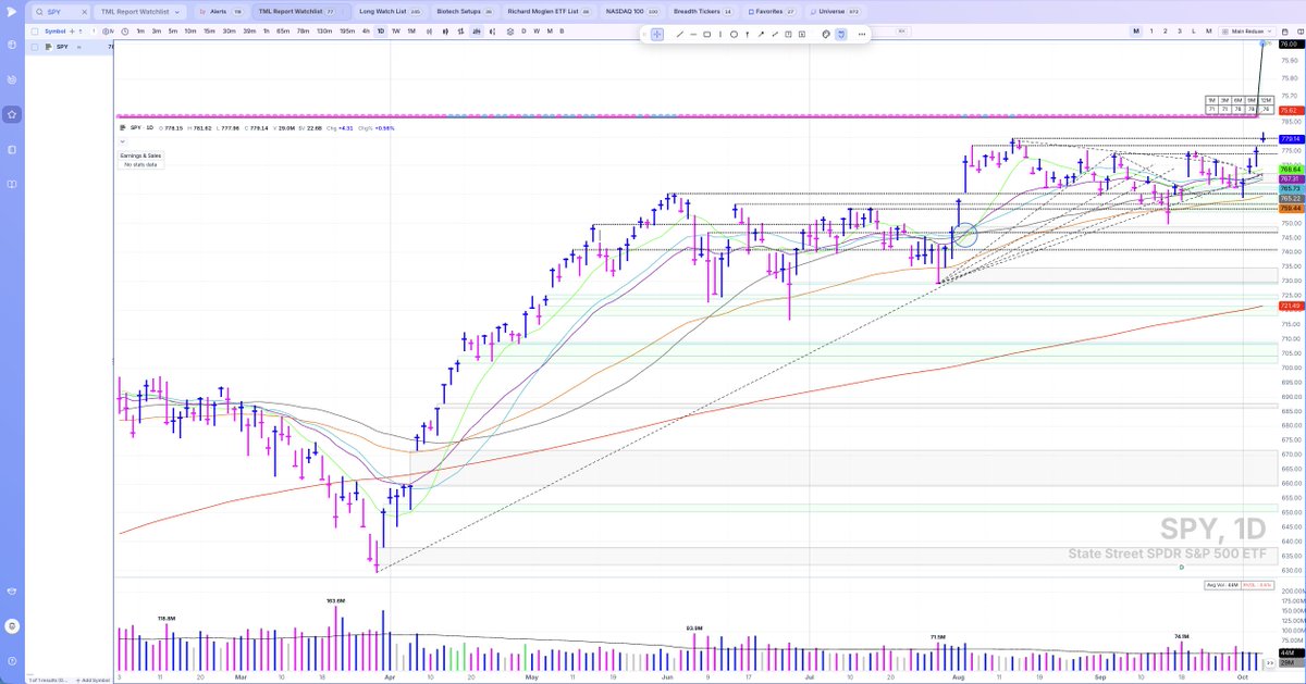 RossHaber's tweet photo. The S&P 500 broke out to a new all-time high this afternoon, confirming the Nasdaq’s strength. The Nasdaq has now posted new all-time highs in each of the last three sessions since breaking out last Friday. The Russell 2000 and Dow have also rallied over the past few sessions, but both remain just below significant overhead resistance.

New highs versus new lows remain a concern, but my universe of traditional growth stocks continues to look healthy and broad on a relative basis. Aside from the memory stocks—which are late-stage and therefore more failure-prone at current levels—leading growth stocks continue to act well.

Biotech and genomics stocks were hit hard across the board today, although the pullback isn’t surprising given how far many of these names have moved in a short period. More importantly, there is no shortage of institutional-quality leaders in semiconductors and software that continue to build sound bases and make constructive progress.

So, while it’s difficult to consider the deck hot with the Russell 2000 still below major resistance and diverging sharply from the Nasdaq and S&P 500, plenty of high-quality leaders are setting up in early-stage bases with the potential to move significantly higher.

I still haven’t added exposure, but I plan to do so as conditions warrant. Until I see evidence that the Russell 2000 is making meaningful upside progress and confirming the strength in the other major indexes, I’ll keep my maximum exposure capped at 70%.

For now, there’s no need to force the issue. Stay patient, let the market prove itself, and put capital to work as the evidence improves.