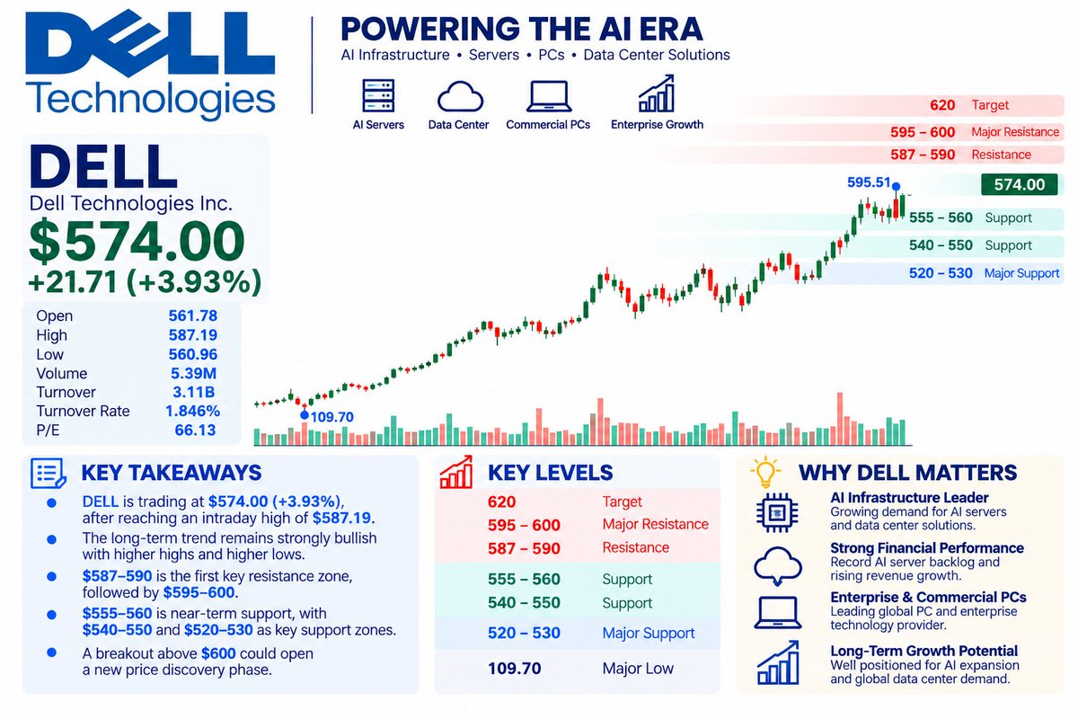DELL just closed at $574 (+3.93%), keeping the larger uptrend intact.
The structure remains:
Higher highs + higher lows + consolidation near the highs
My levels