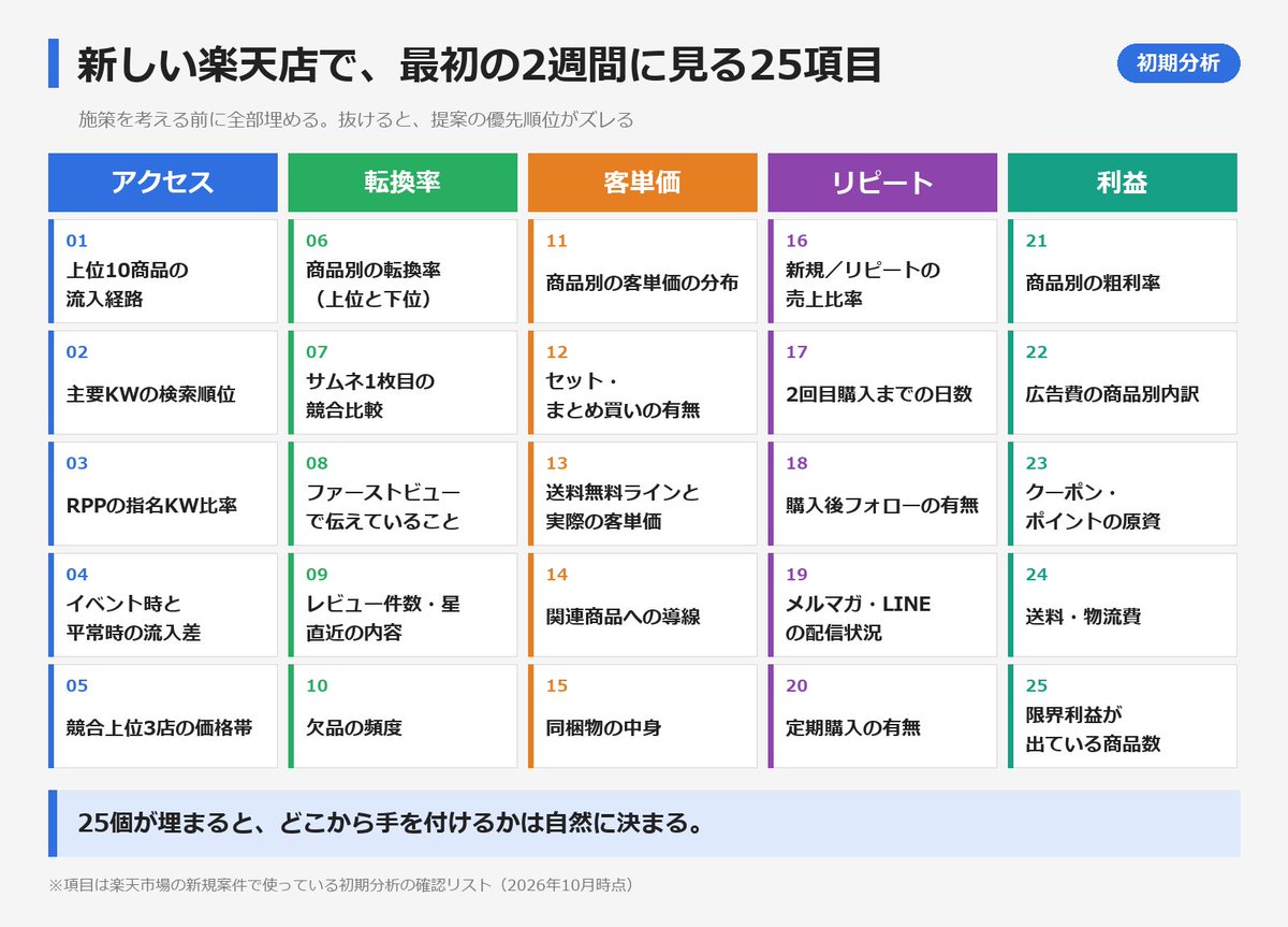 proyonezawa's tweet photo. 新しく楽天市場店の支援を開始する際、
施策を考える前に、最初の2週間で必ず見ている項目があります。

全部で25個。社内ではこれを埋めてから提案に入ります。
抜けがあると、あとで施策の優先順位がズレるので。

そのまま1枚にしました。 https://t.co/T8PTtZ4T7e