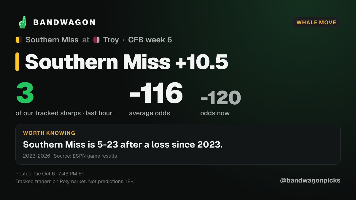 bandwagonpicks's tweet photo. 3 of our tracked sharps just hit Southern Miss +10.5 at -116 in the last hour 🚨

Worth knowing: Southern Miss is 5-23 after a loss since 2023.
Sharps fading the trend.

Receipt in the card.

Not predictions. 18+. Past results do not predict future results. https://t.co/72JaEySsBF