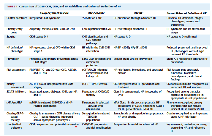 BiykemB's tweet photo. Transformation happening: Converging Frameworks for CKML &HF: Transition From Disease Treatment Toward Whole Health -Comparison of 3 Guidelines & HF Univ Definition https://t.co/WeOlABEOCo @JACCJournals #JACCHF @ACCinTouch https://t.co/zv7NAhUgKn